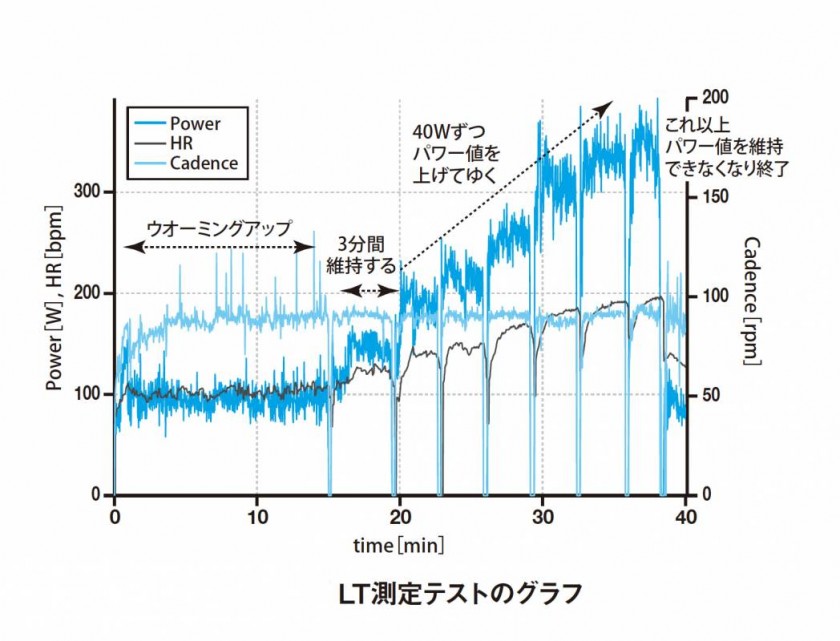 オフトレ開始前に】LTパワー値を知って効率よくトレーニングを 